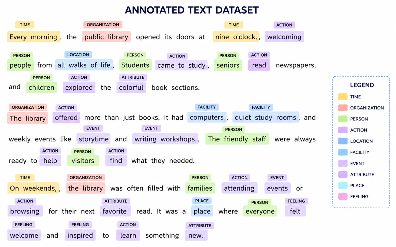 Annotated Dataset